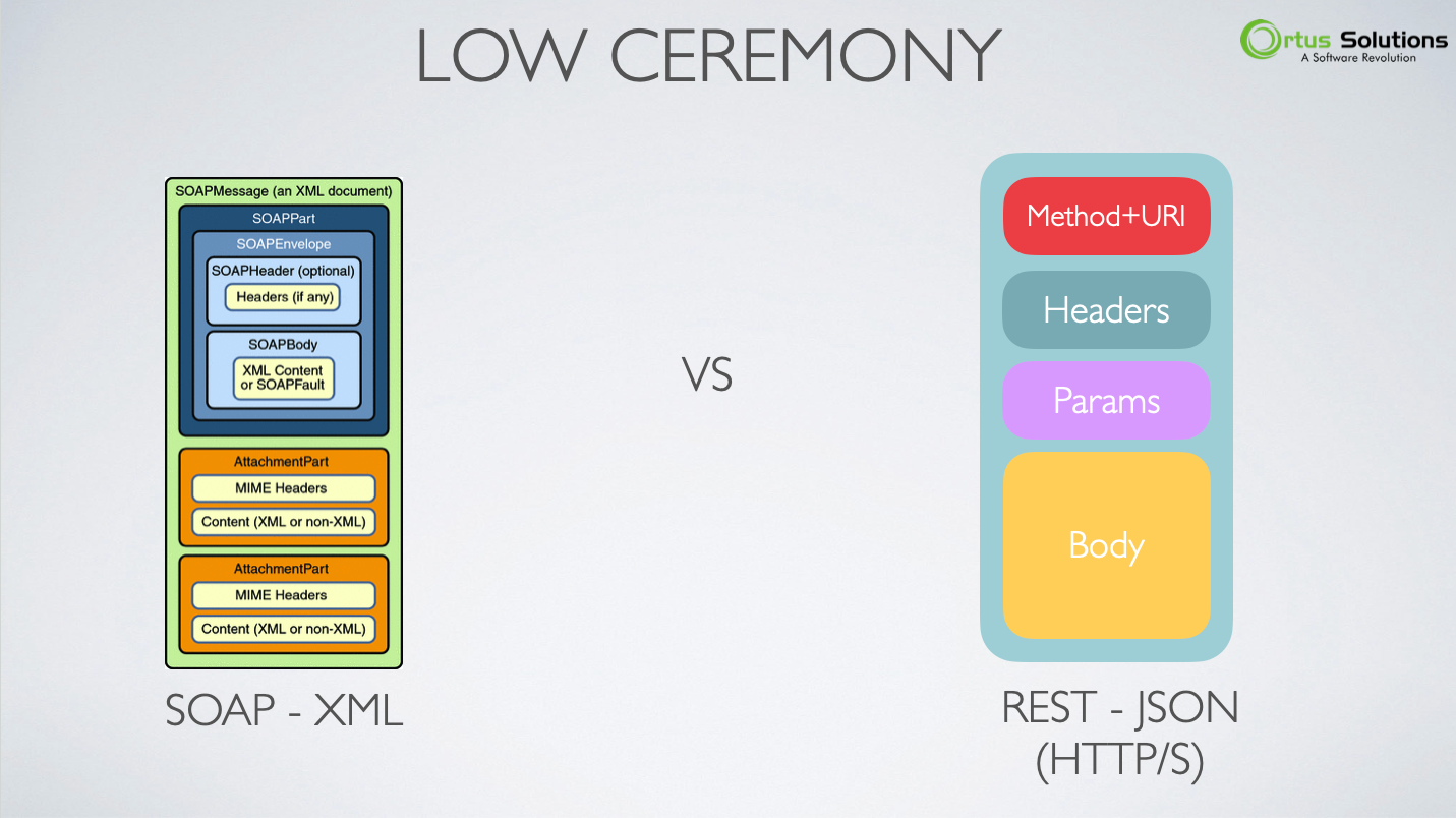 Rest API Benefits